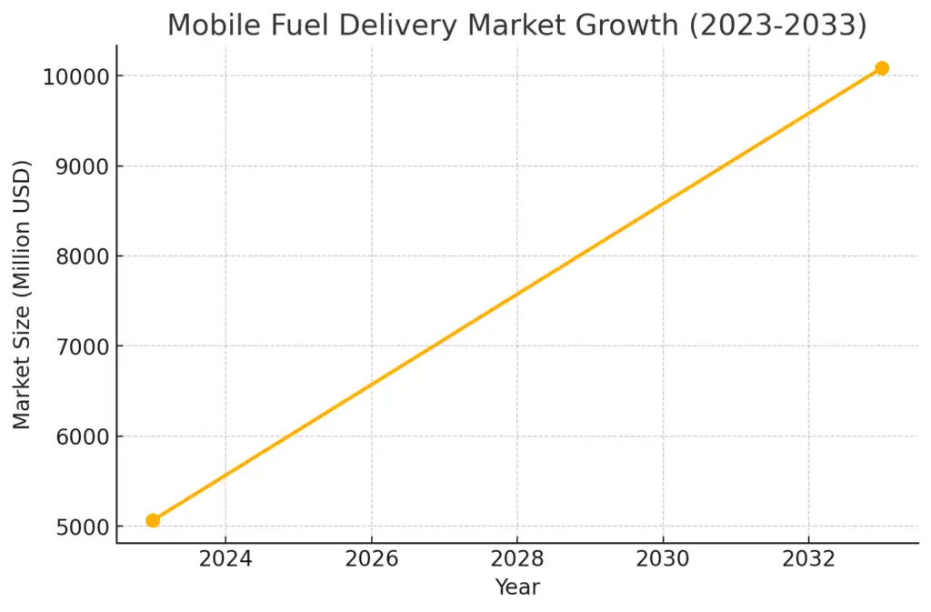 mobile fuel delivery market growth