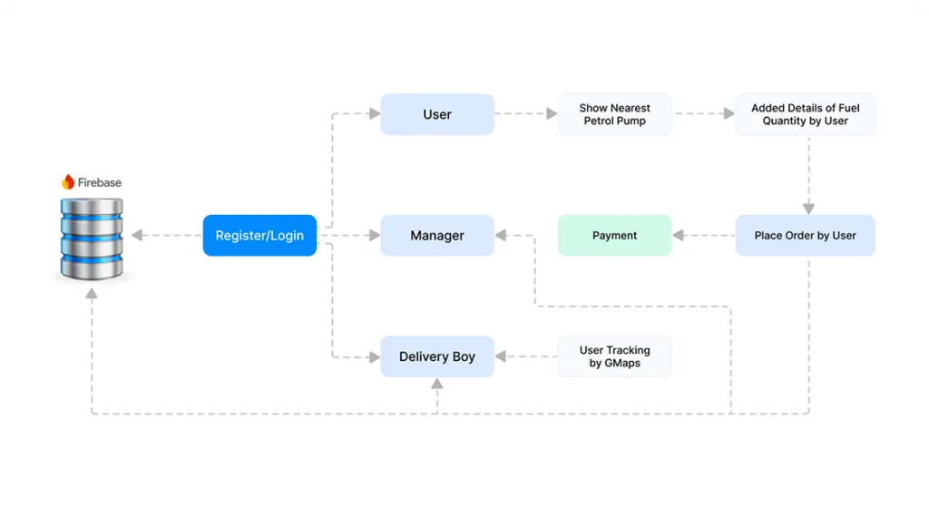 Pillars of Fuel Delivery Application Development
