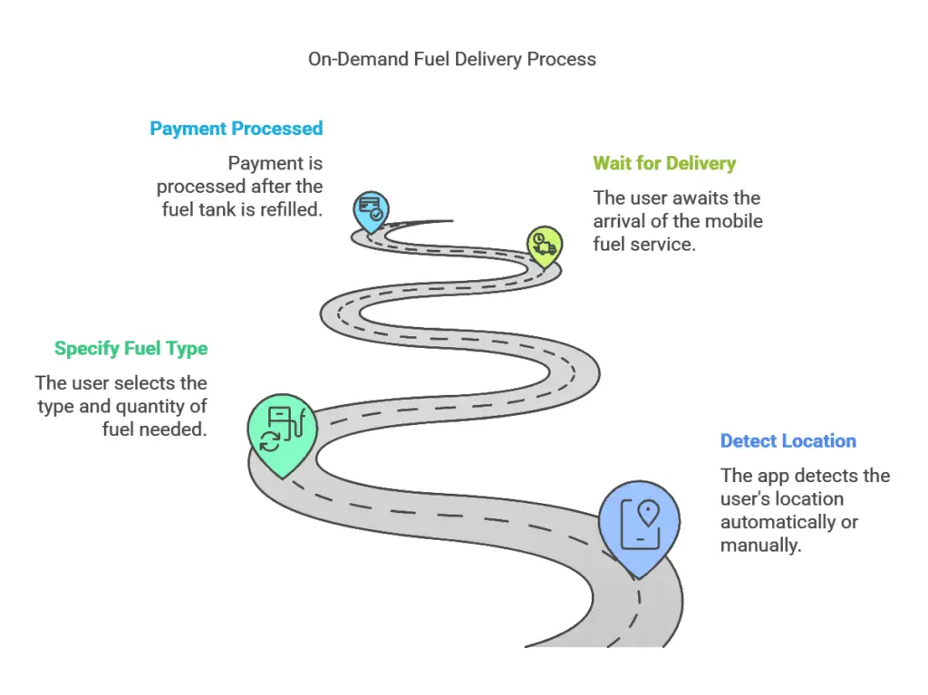 on-demand fuel delivery process
