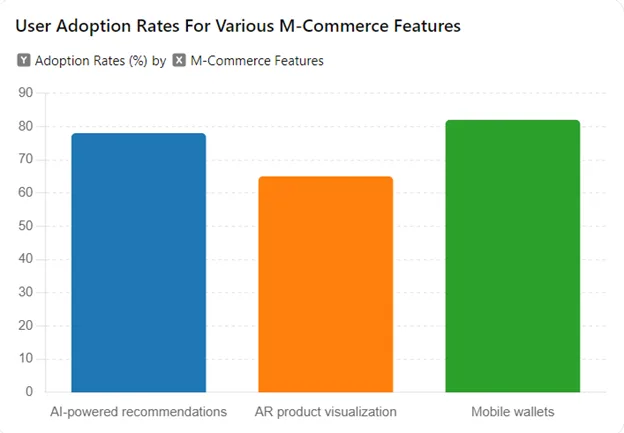 user adoption rates for various m-commerce features