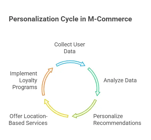 personalization cycle in m-commerce