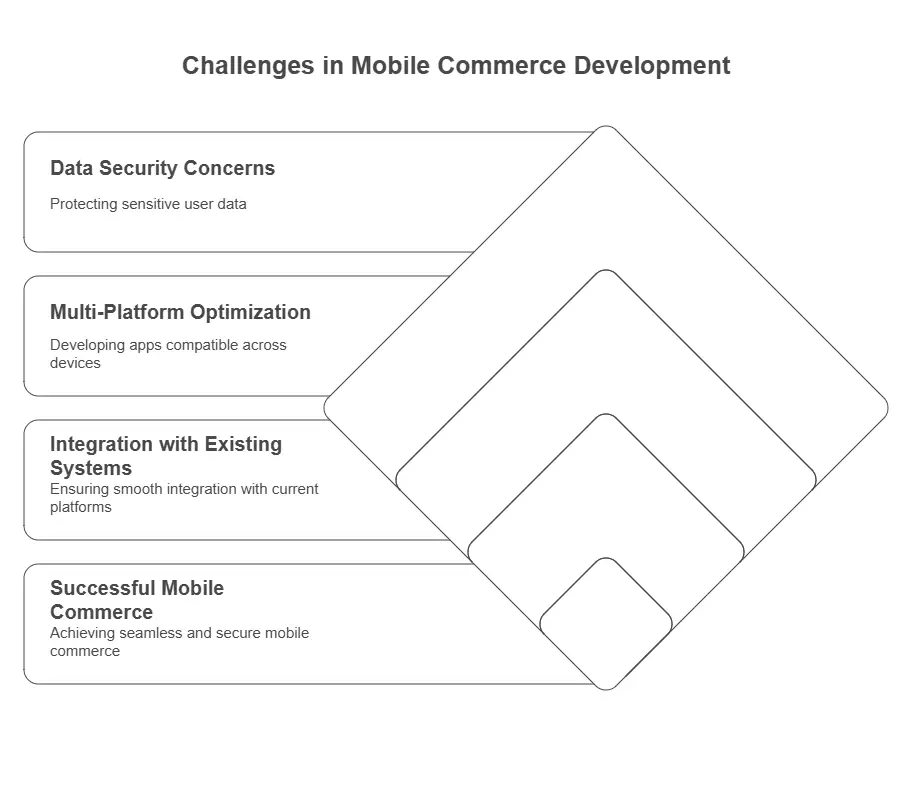 challenges in mobile commerce development