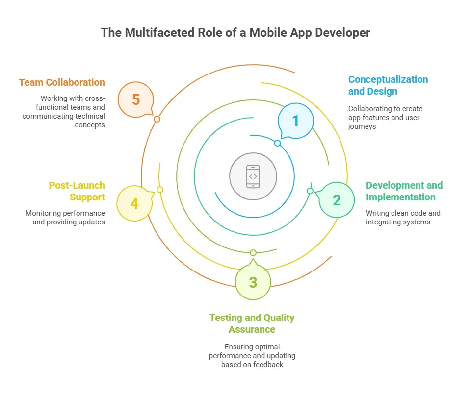 multifaceted role of a mobile app developer