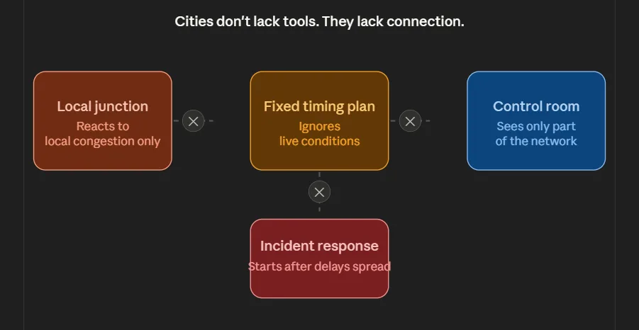 cities don't lack tools.they lack coonection