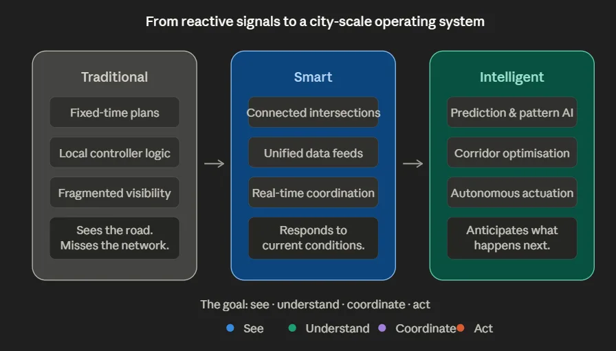 from reactive signals to a city-scale operating systems