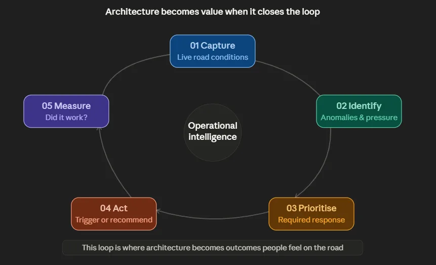 architecture becomes value when it closes the loop