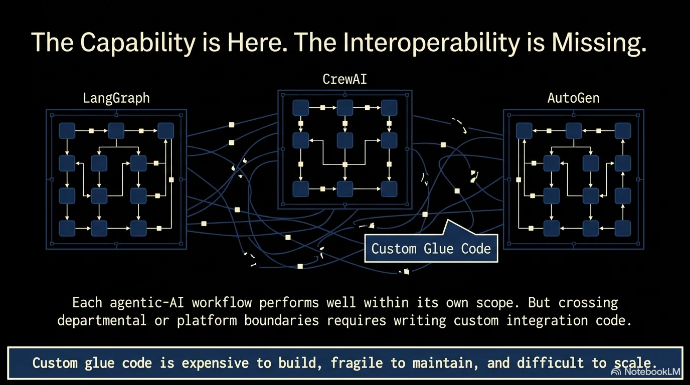 capability is here.interoperbility is missing