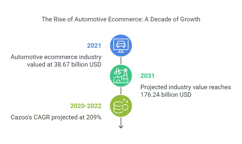 rise of automative ecommerce