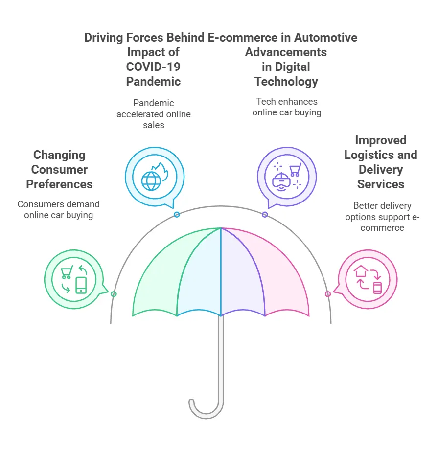 driving forces behind e-commerce in automative