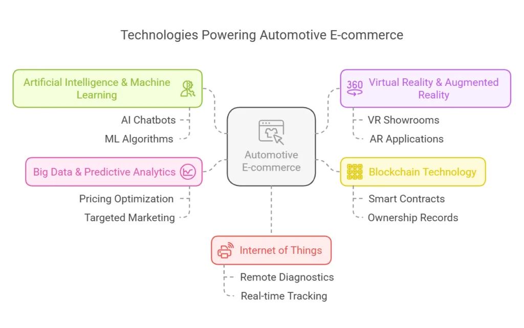 technologies powering automative e-commerce