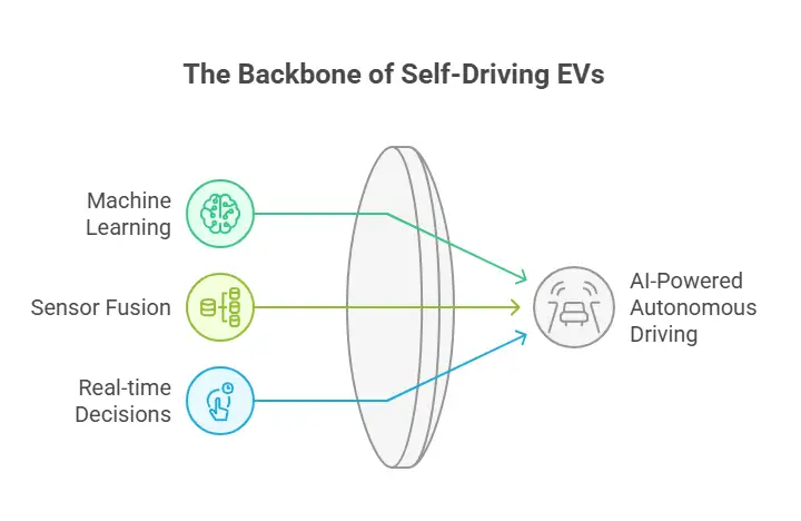 backbone of self-driving evs