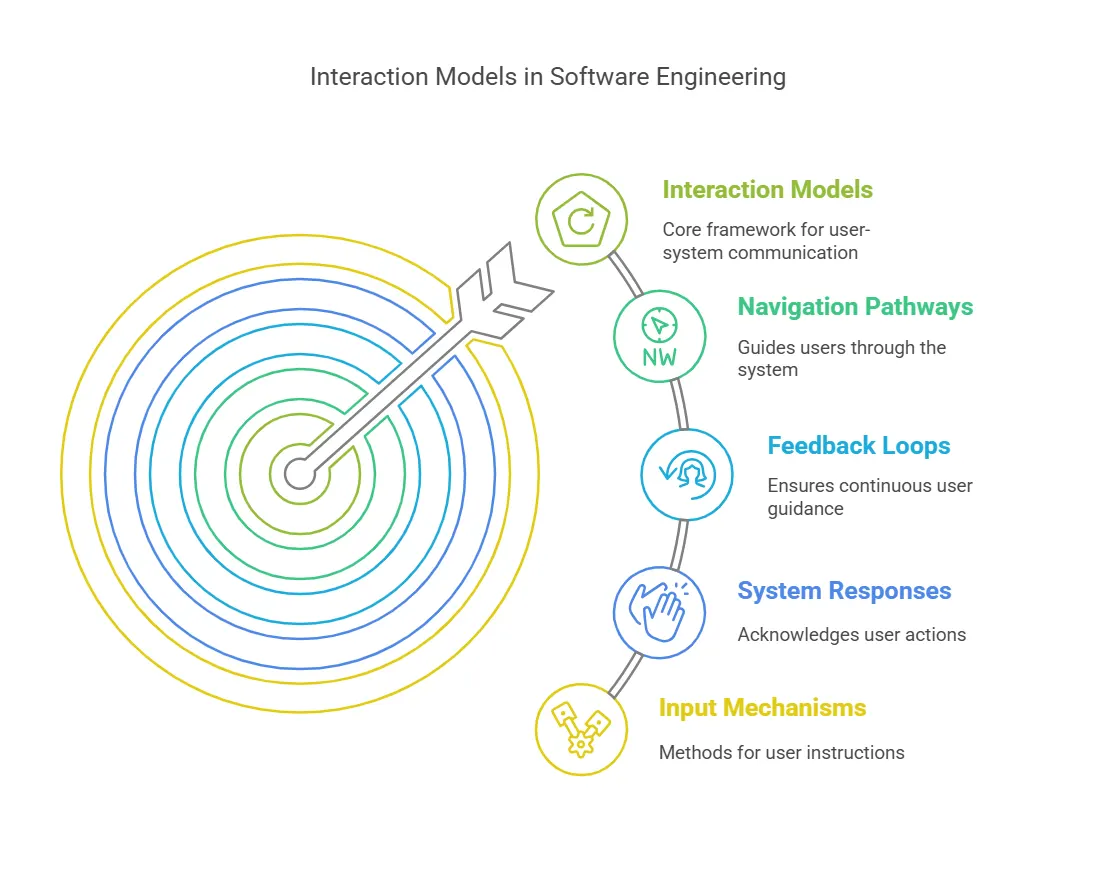interaction models in software engineering