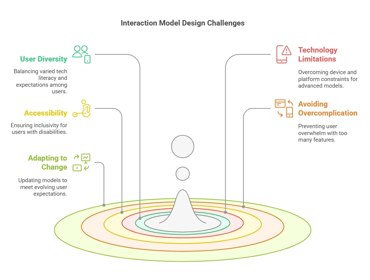 interaction model design challenges