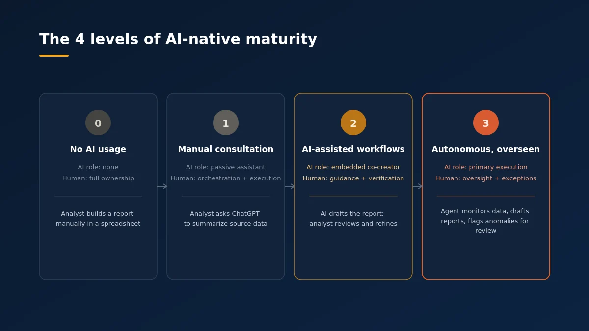 4 levels of ai-native maturity