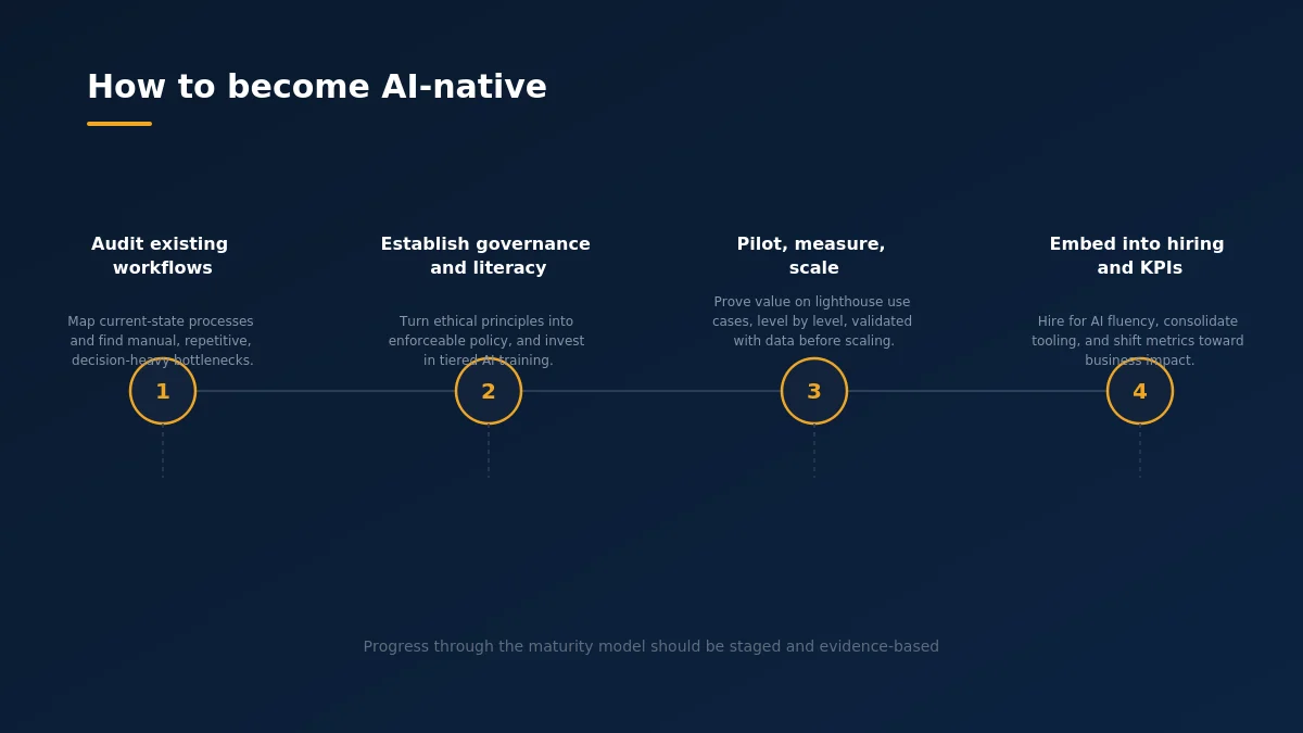 how to become ai-native