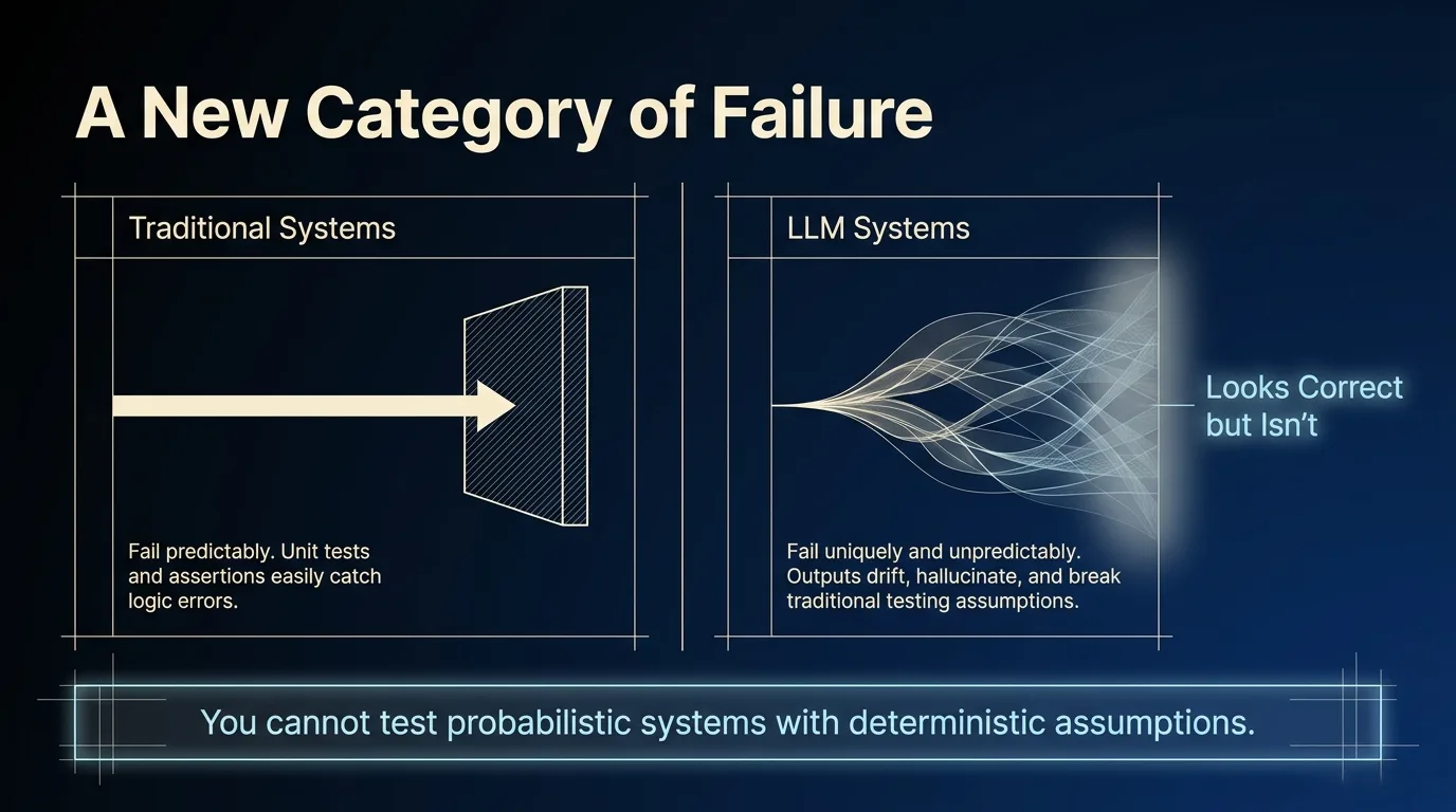 probabilistic systems with deterministic assumptions