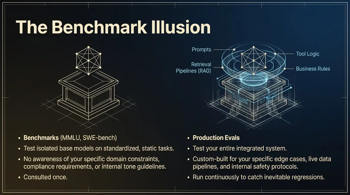 the benchmark illusion