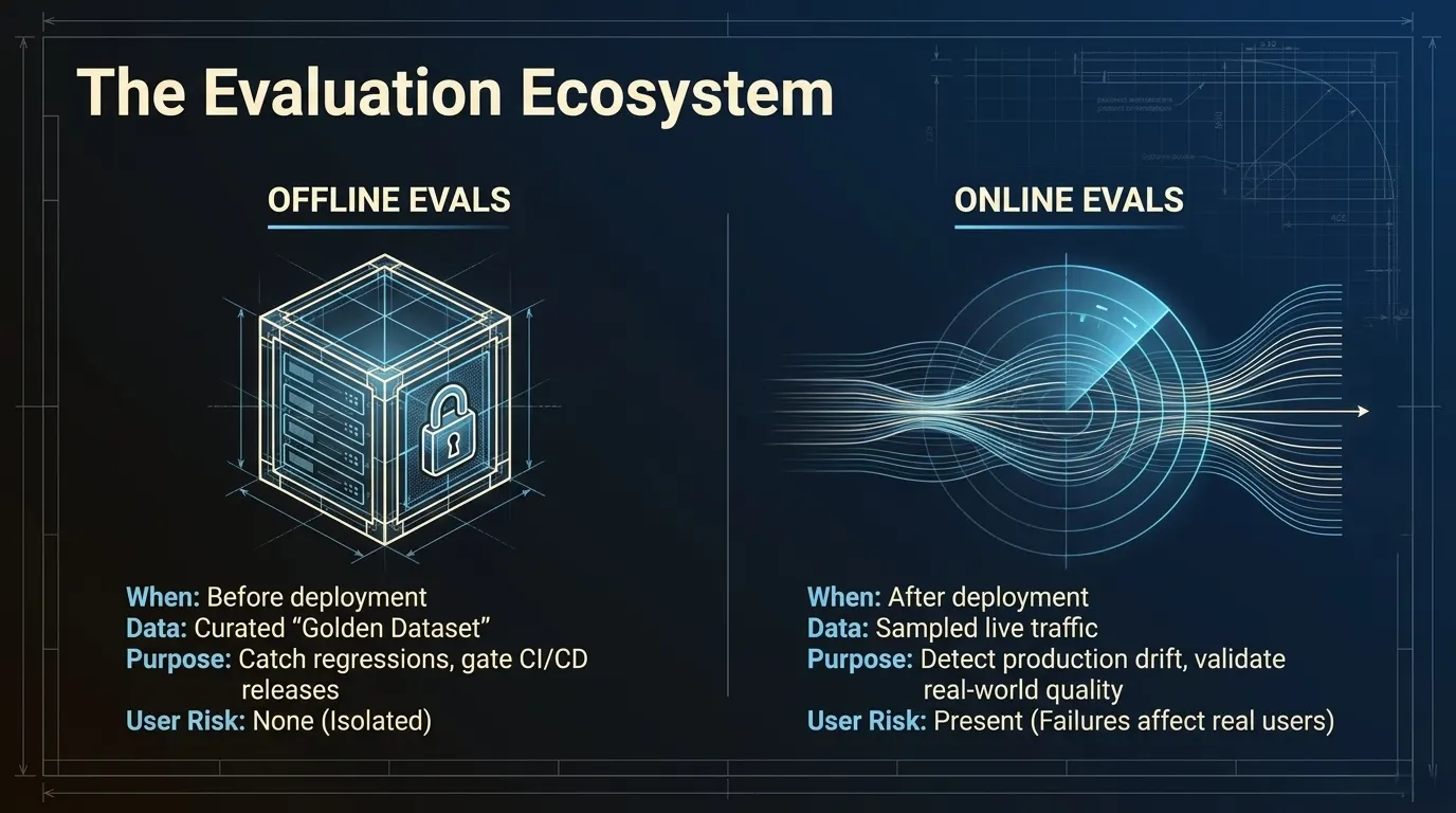the evaluation ecosystem