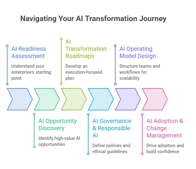 navigating your ai transformation journey