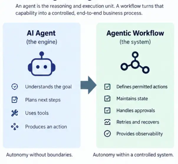 ai agent vs agentic workflow