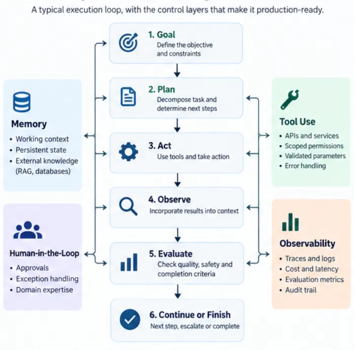 execution loop with control layers