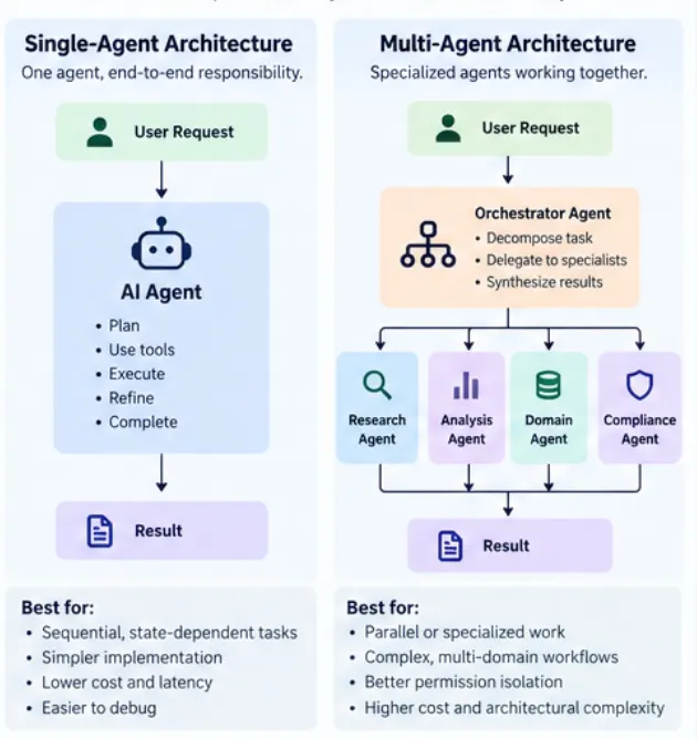 choosing single-agent architecture vs multi-agent architecture