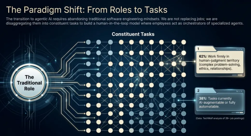 paradigm shift -from roles to tasks