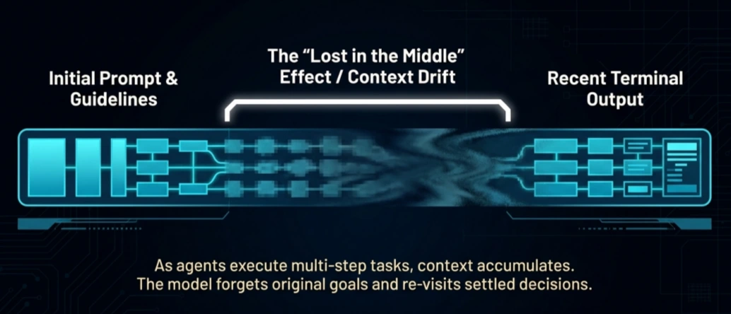 lost in the middle effect