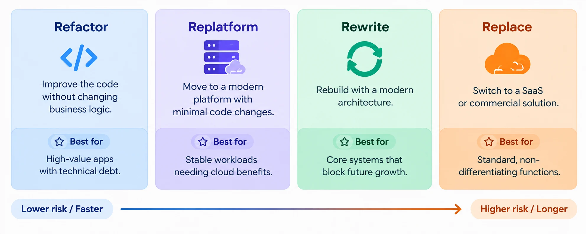 4 ways to modernization