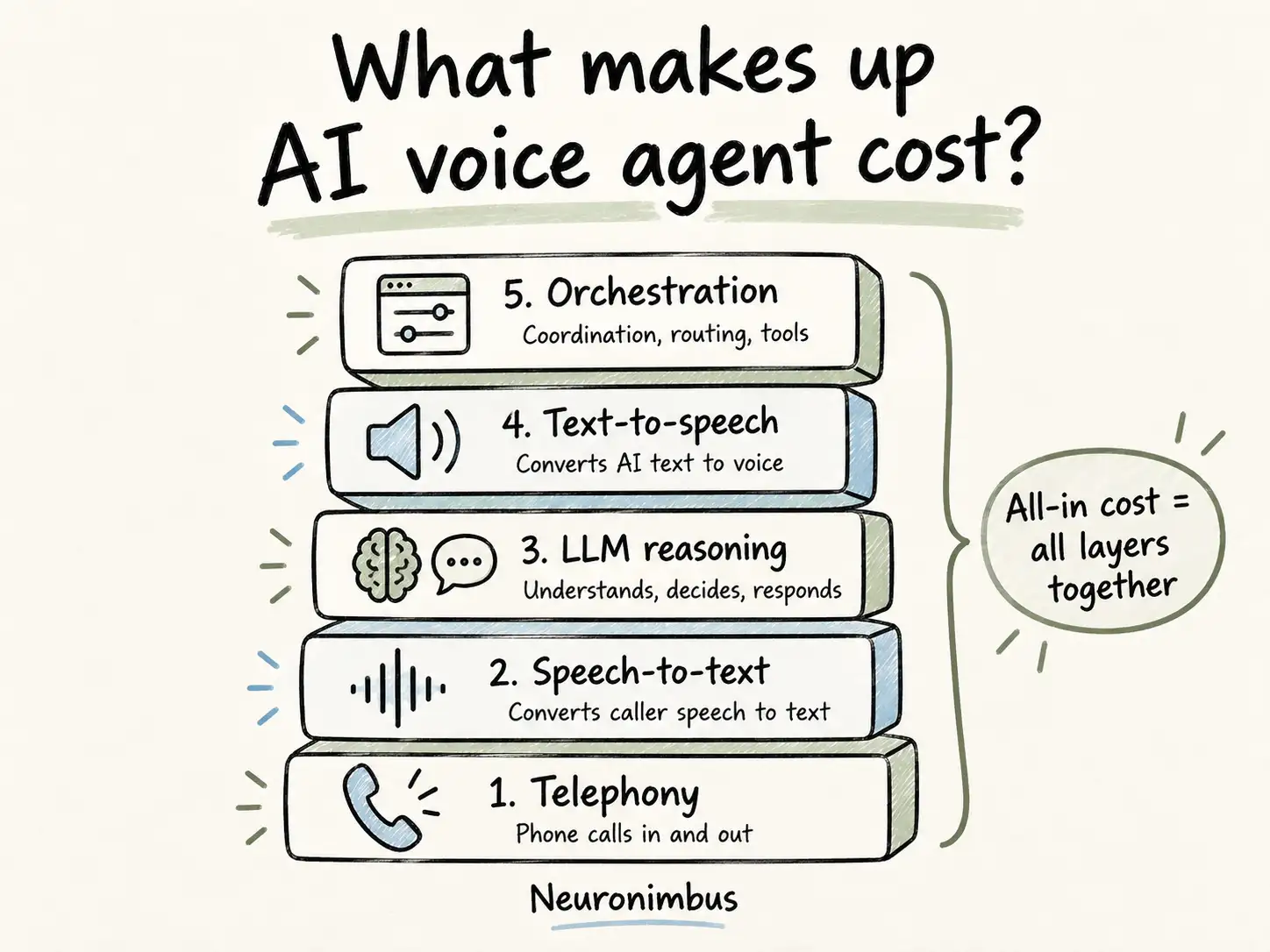 what makes up ai voice agent cost?