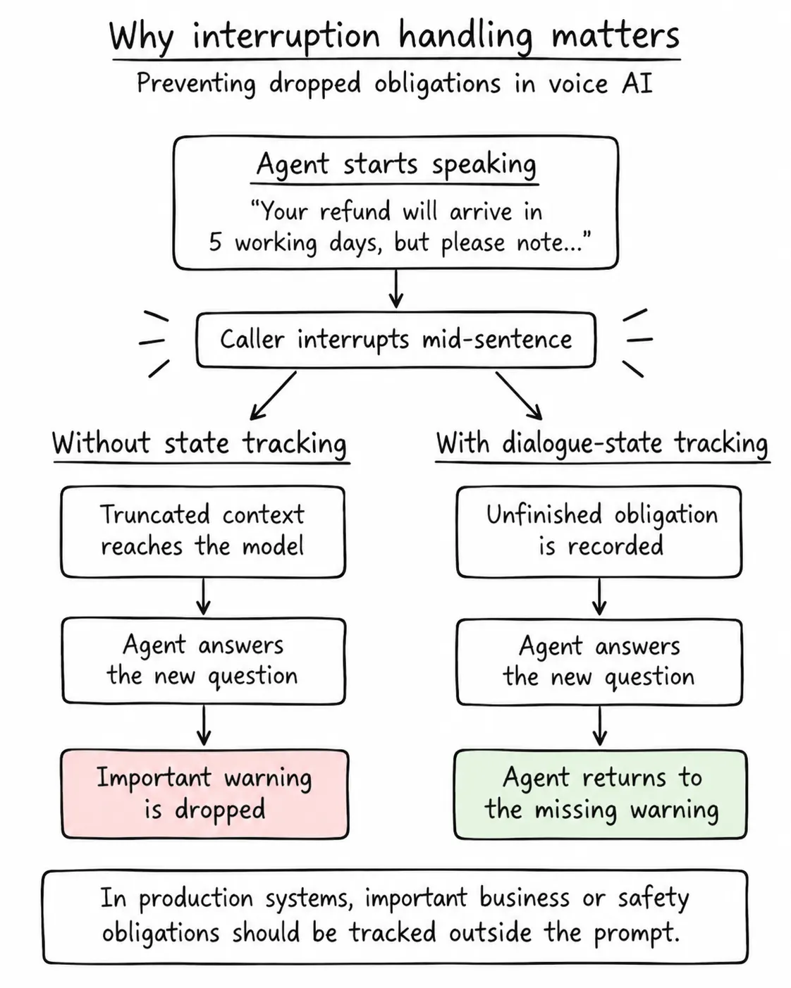 why interruption handling matters