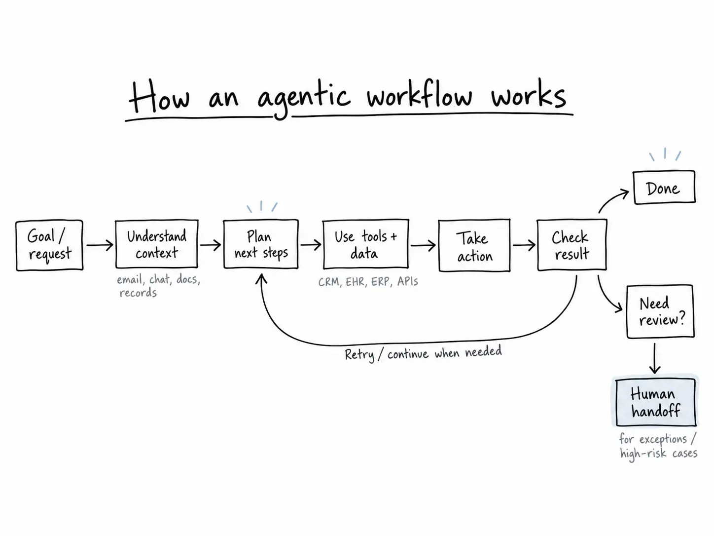 how an agentic workflow works