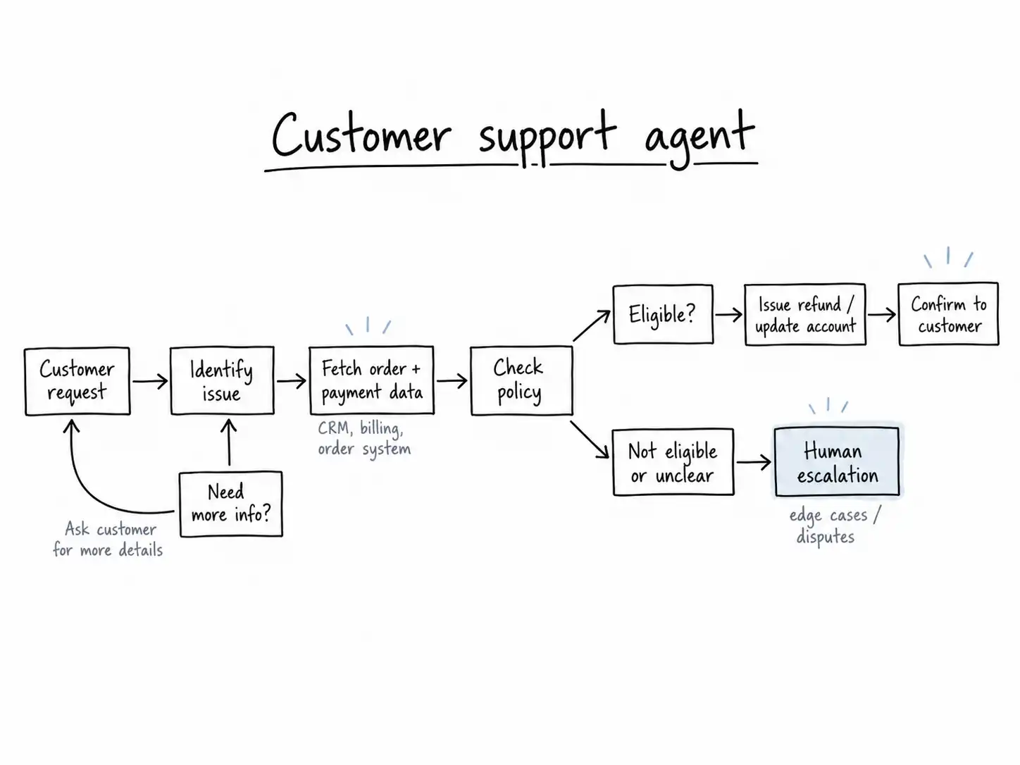 customer support agent