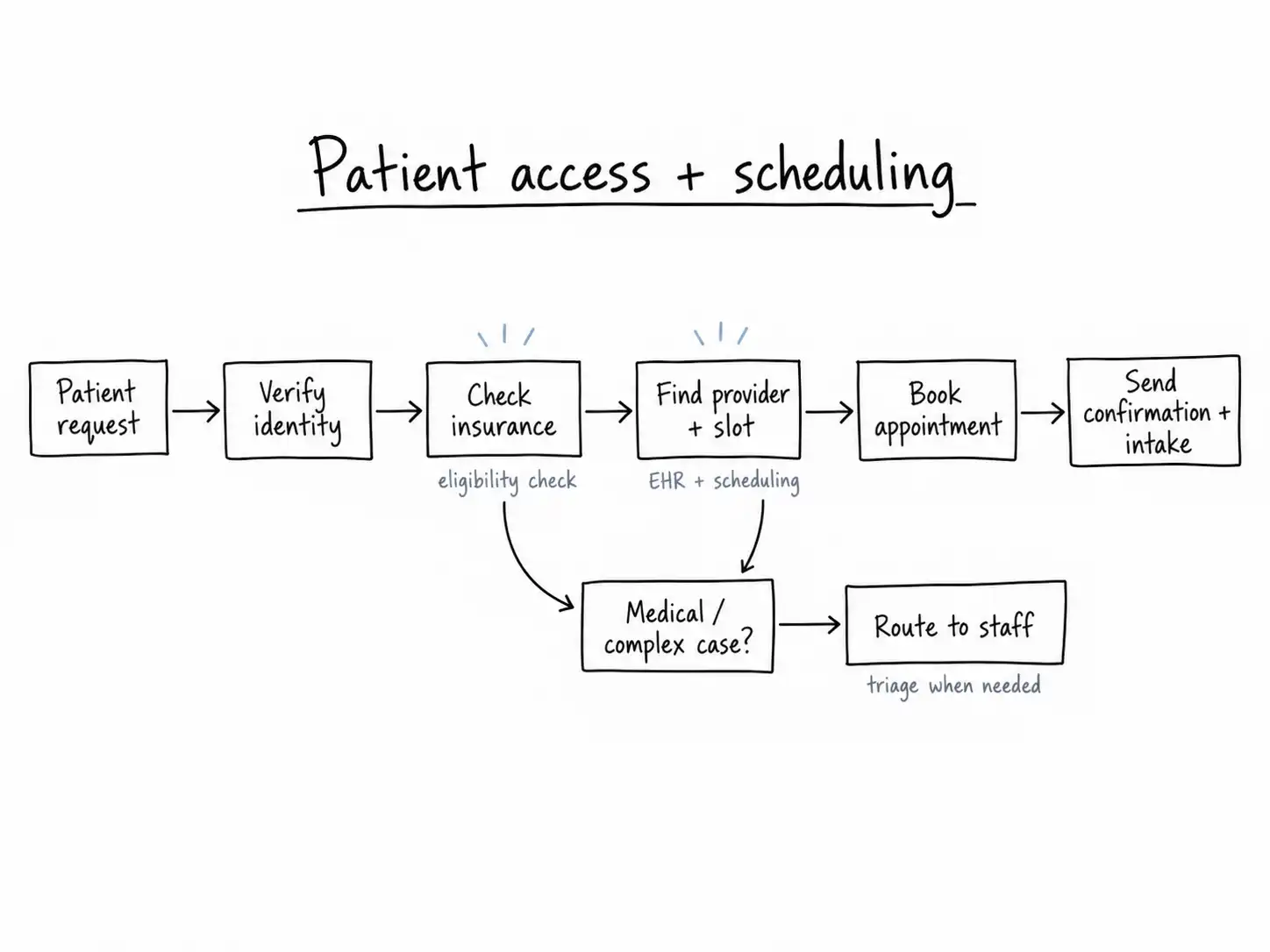 patient access + scheduling