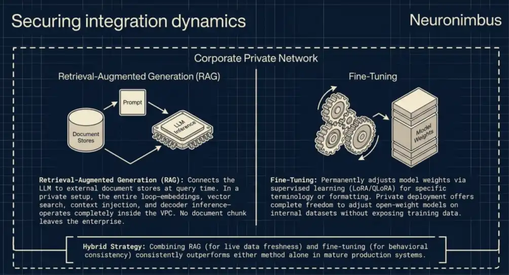 securing integration dynamics