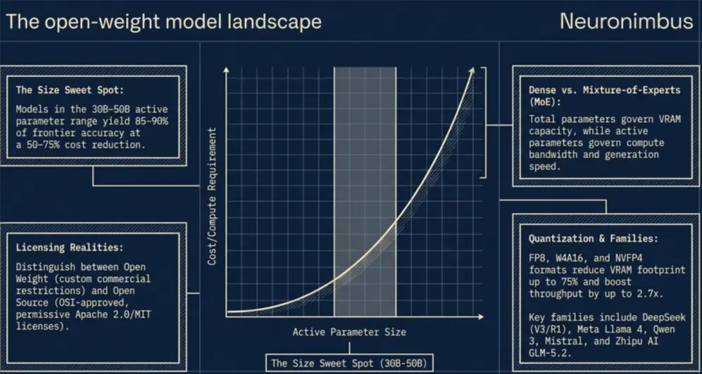 open-weight model landscape