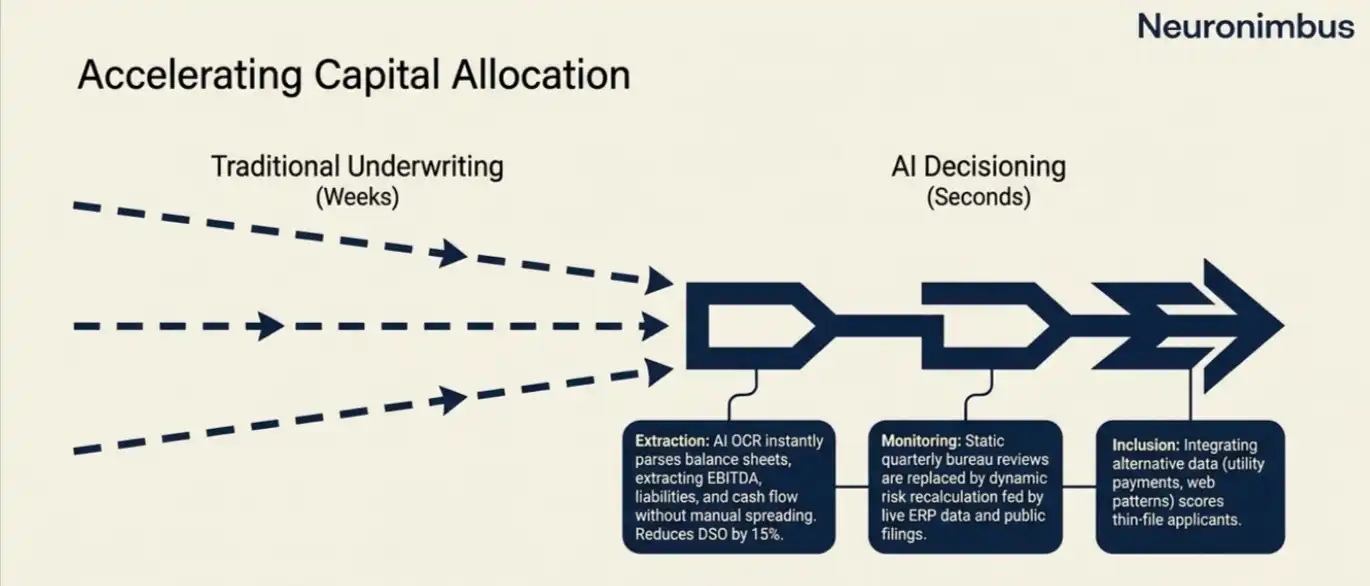 accelerating capital allocation