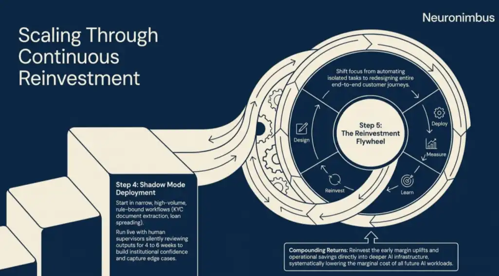 scailing through continuous reinvestment