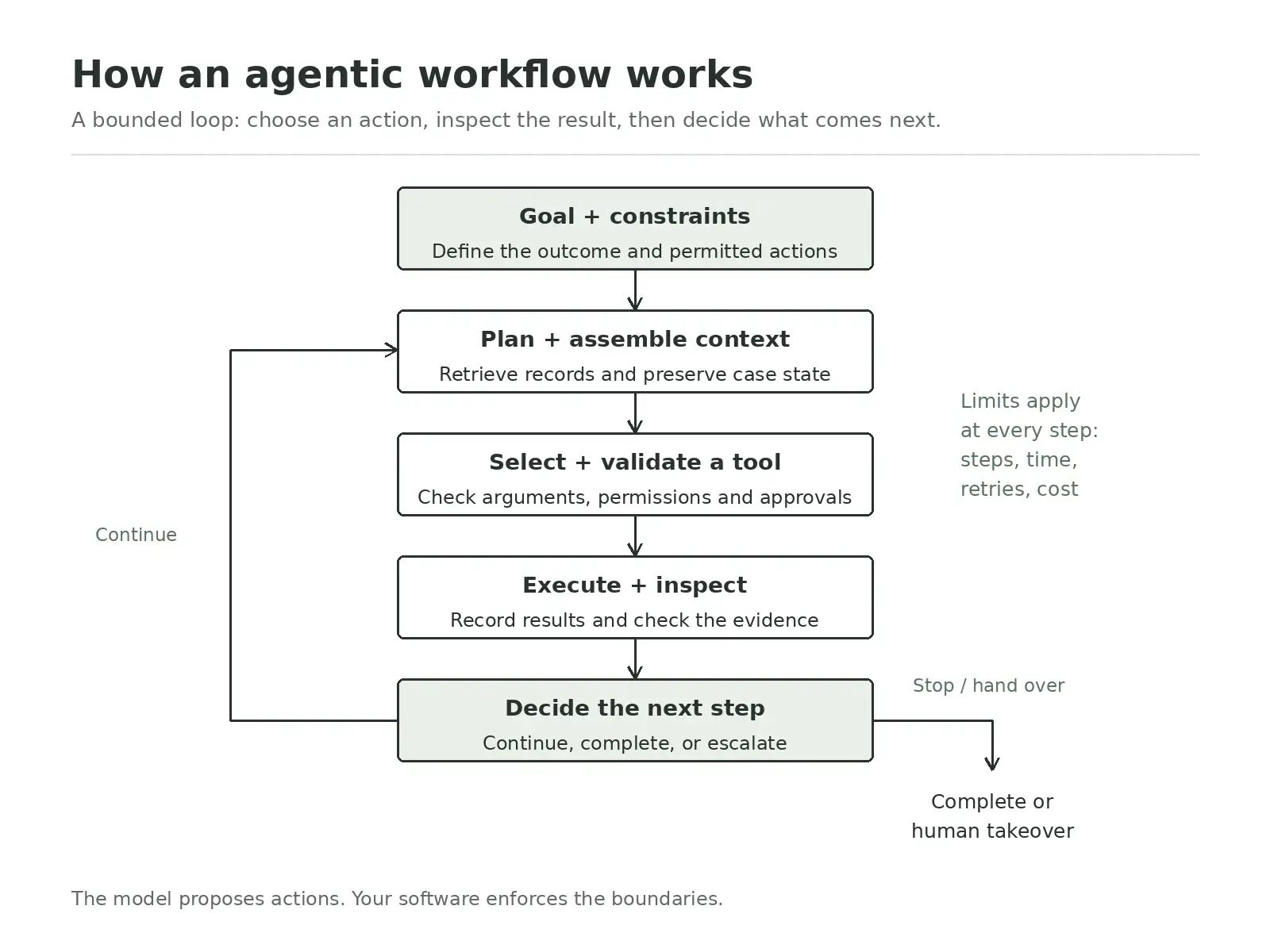 how an agentic workflow works