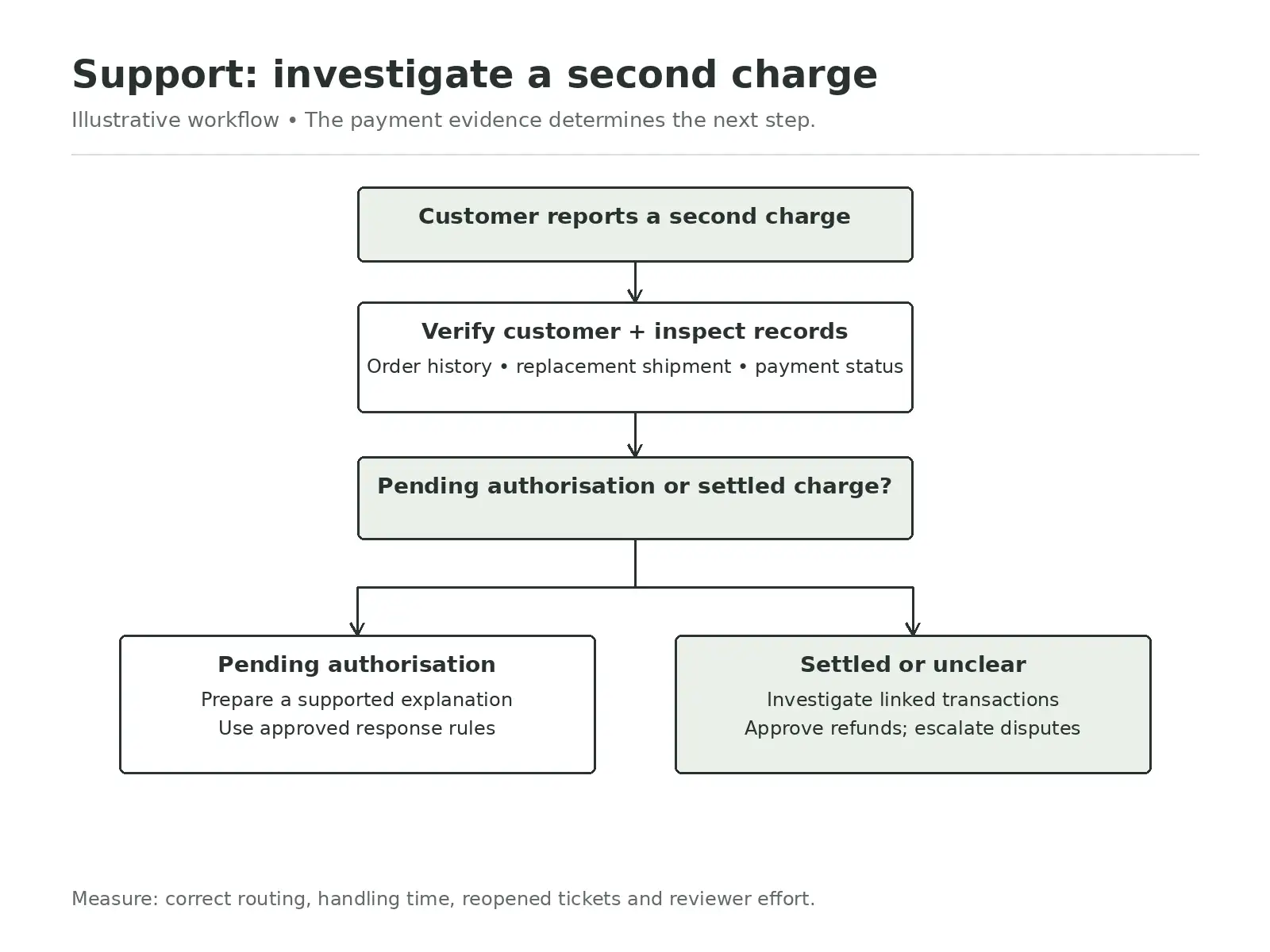 investigate a second charge