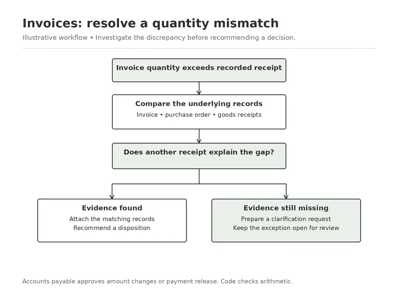 resolve a quantity mismatch