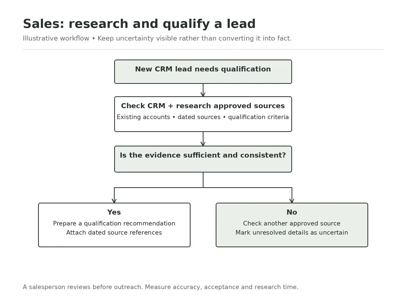 research and qualify a lead