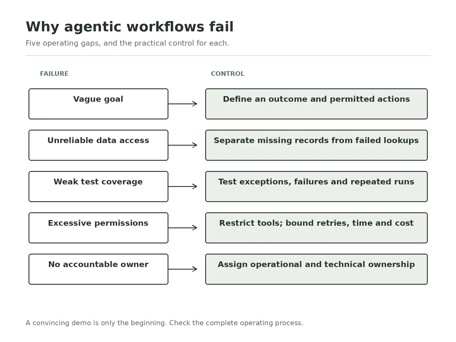 why agentic workflow fail