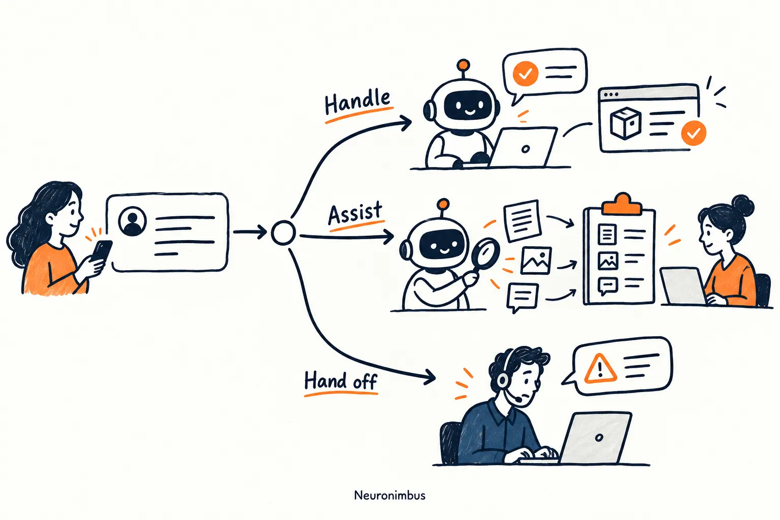 what should a ai chatbot handle