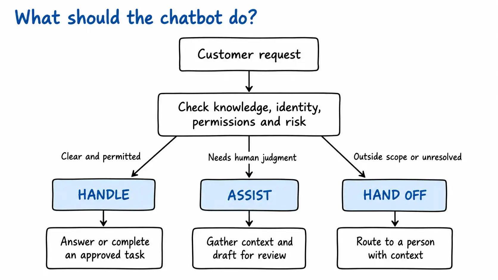 what should the chatbot do?