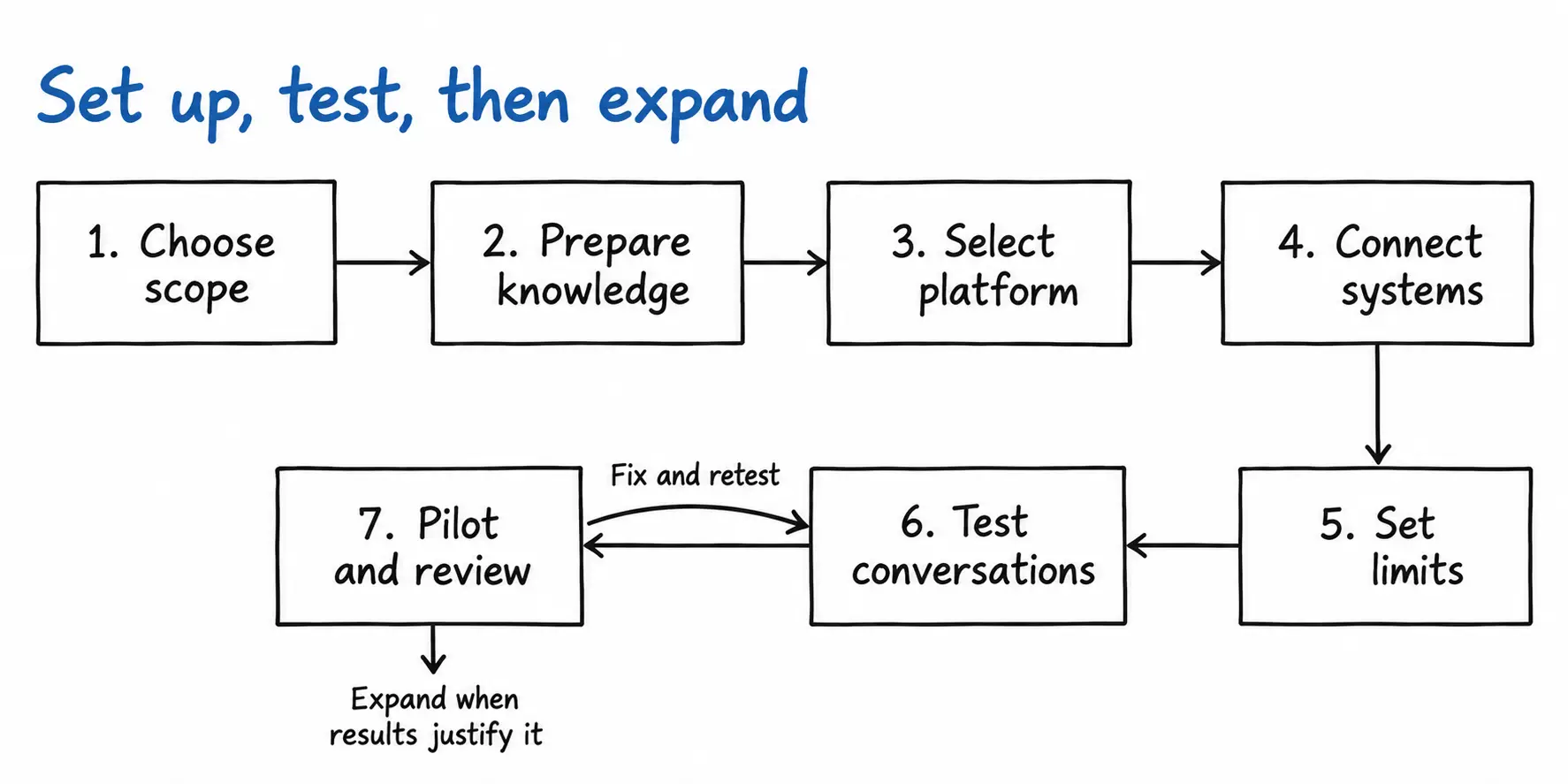 set up , test , then expand
