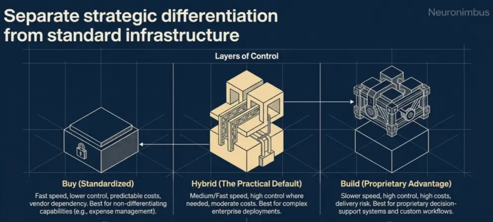 buy vs hybrid vs build