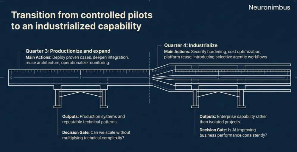 from productionize and expand to industrialize