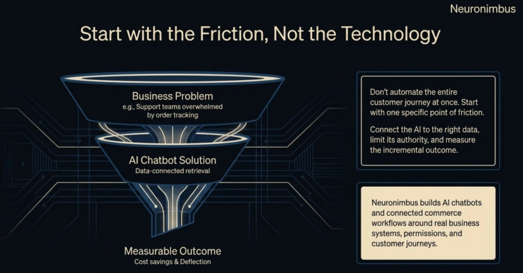 start with the friction,not the technology