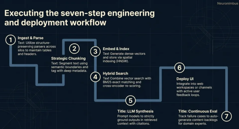 executing the seven-step engineering and deployment workflow